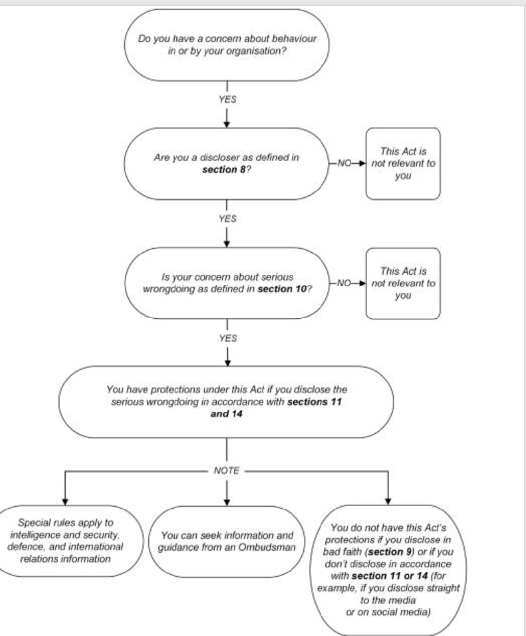 <p><span><strong>ted Disclosures (Protection of Whistleblowers) Act 2022 Overview (s.7)</strong></span></p><ul><li><p><span>Diagram is aiming to simplify the whistleblowing procedure, so that they know their rights and promote the general goal of making individuals act as whistleblowers to promote good governance in NZ.</span></p></li></ul><p> </p><p><span data-name="star" data-type="emoji">⭐</span>️Secret step (section 9)</p><p> </p>