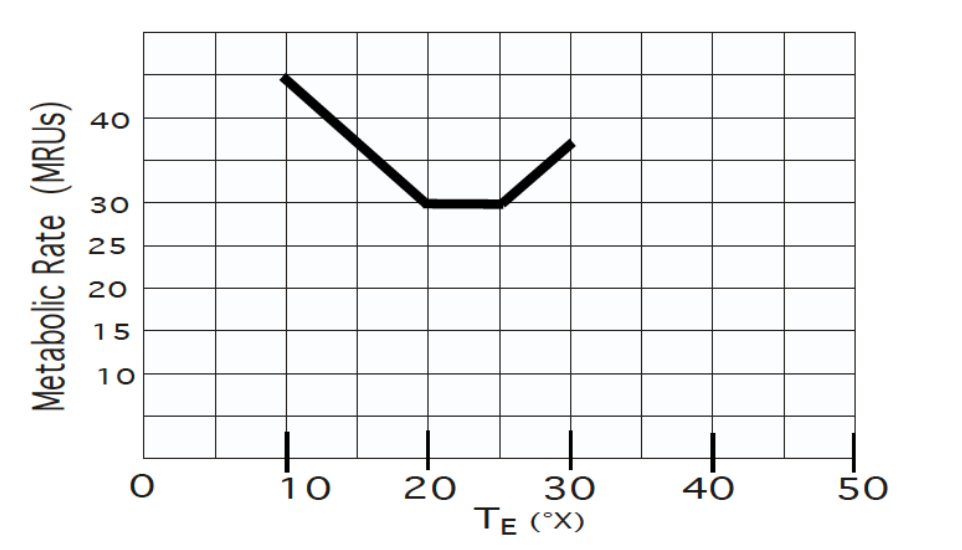 <p>What is the highest environmental temperature at which you would find uncoupler activity in this animal?</p>