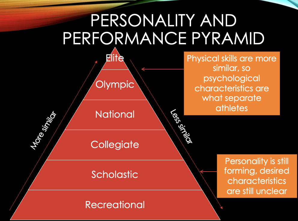 <ul><li><p>Physical Skills are more similar so psychological characteristics are what separate athletes (elite level)</p></li><li><p>Scholastic level: Personality is still forming, desired characteristics still unclear </p></li></ul><p></p>