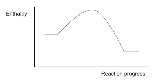 <p>Comment on the average bond enthalpies of the reactants vs the products</p>