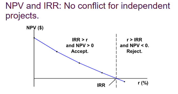 <ul><li><p>take when r < IRR and NPV > 0</p></li><li><p>Reject project when r > IRR and NPV < 0</p></li></ul><p></p>