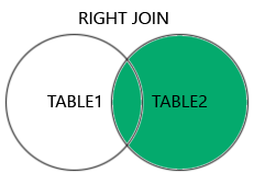 <p>returns <strong>all rows from the right table</strong> (table2), and only the matched rows from the left table (table1).</p><p>If there is no match in the left table, the result for the columns from the left table will be NULL.</p><pre><code class="language-SQL">SELECT column_name(s)
FROM table1
RIGHT JOIN table2
ON table1.column_name = table2.column_name;</code></pre><p></p>