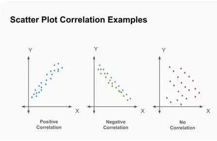<p>a graph showing the relationship between two variables used to identify correlations</p>
