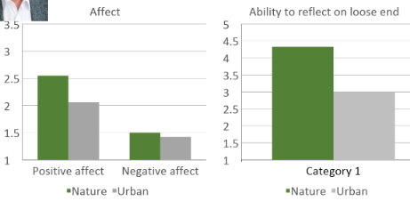 <p>found the natural environment positively affected both people’s mood + ability to reflect on the personal problems they had, despite not having a personal tie to the location → shows natural environments = more restorative both affectively and cognitively</p>