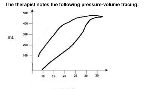 <p> A 28-year-old patient is being evaluated by a respiratory therapist after a trauma. The patient is receiving VC ventilation with the following settings:</p><p>FIO2 0.65  </p><p>Mandatory rate 14  </p><p>VT  450 mL </p><p>PEEP  8 cm H2O</p><p>The therapist notes the following pressure-volume tracing:</p><p>The therapist should recommend decreasing the</p><p>A. mandatory rate.  </p><p>B. PEEP.  </p><p>C. VT.  </p><p>D. expiratory time.</p>
