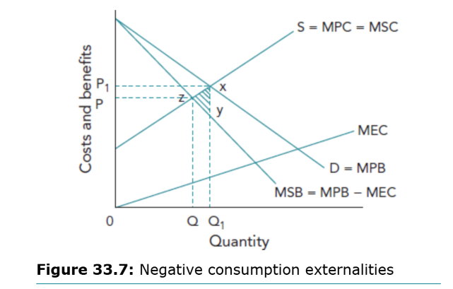 <p>• Consumption creates external costs (MEC), so MSB < MPB.
• Consumers act where MPB = MPC, causing overconsumption (Q₁ > Q).<br />
• The socially optimal output is where MSB = MSC.<br />
• Overconsumption causes deadweight welfare loss (e.g. passive smoking).</p>