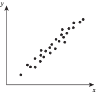 <p>Correlation that occurs when one variable and the other</p>