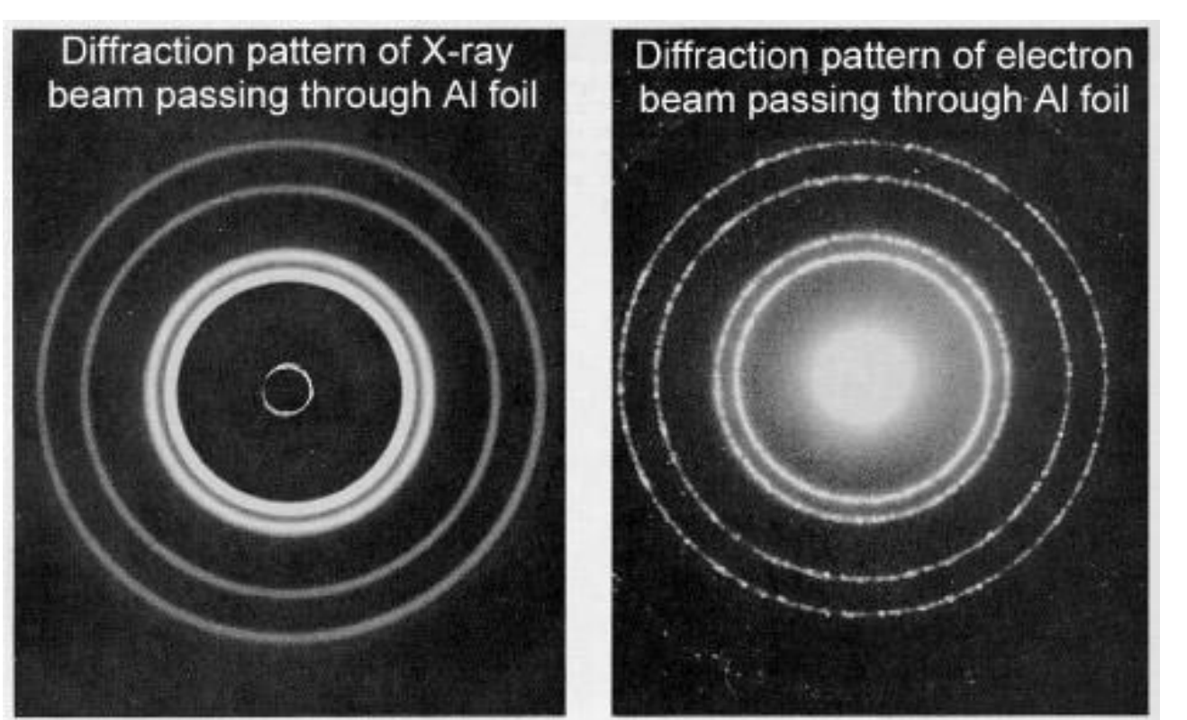 <p>speed and appropriate slit size!</p><p>-Davisson and Germer (1925) first showed this with electrons while studying crystalline nickel.</p><ul><li><p>bright rings=CI; dark rings=DI</p></li><li><p>rings same location, so electrons act like waves</p></li><li><p>uses: microscopes w/ electrons, use space between atoms (like distance between slits); atomic level detail</p></li></ul><p></p>