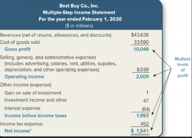 <p>Shows Gross Profit, Operating Income, Income before income taxes, and net income</p>