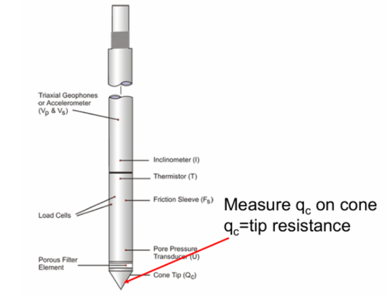 <ul><li><p><span style="background-color: transparent;">In-situ test: wide use on and offshore&nbsp;</span></p></li><li><p><span style="background-color: transparent;">Cone pushed into ground at a constant rate&nbsp;</span></p></li><li><p><span style="background-color: transparent;">Electronic transducers record force at tip &amp; drag force on short sleeve → tip force / A = <strong>tip resistance</strong> → sleeve force / S = <strong>sleeve friction</strong></span></p></li><li><p><span style="background-color: transparent;">Can be related to a wide range of geotechnical parameters through empirical relationships</span></p></li><li><p><span style="background-color: transparent;">porous element allows water flow &amp; water pressure measurement</span></p></li></ul><p></p>