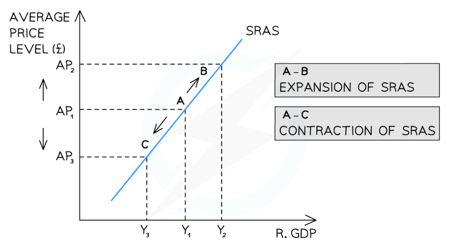 <p>A diagram showing an increase and decrease in the average price level (AP) which causes a movement along the short run aggregate supply (SRAS) curve leading to a contraction/expansion (extension) of SRAS - Diagram Analysis </p>