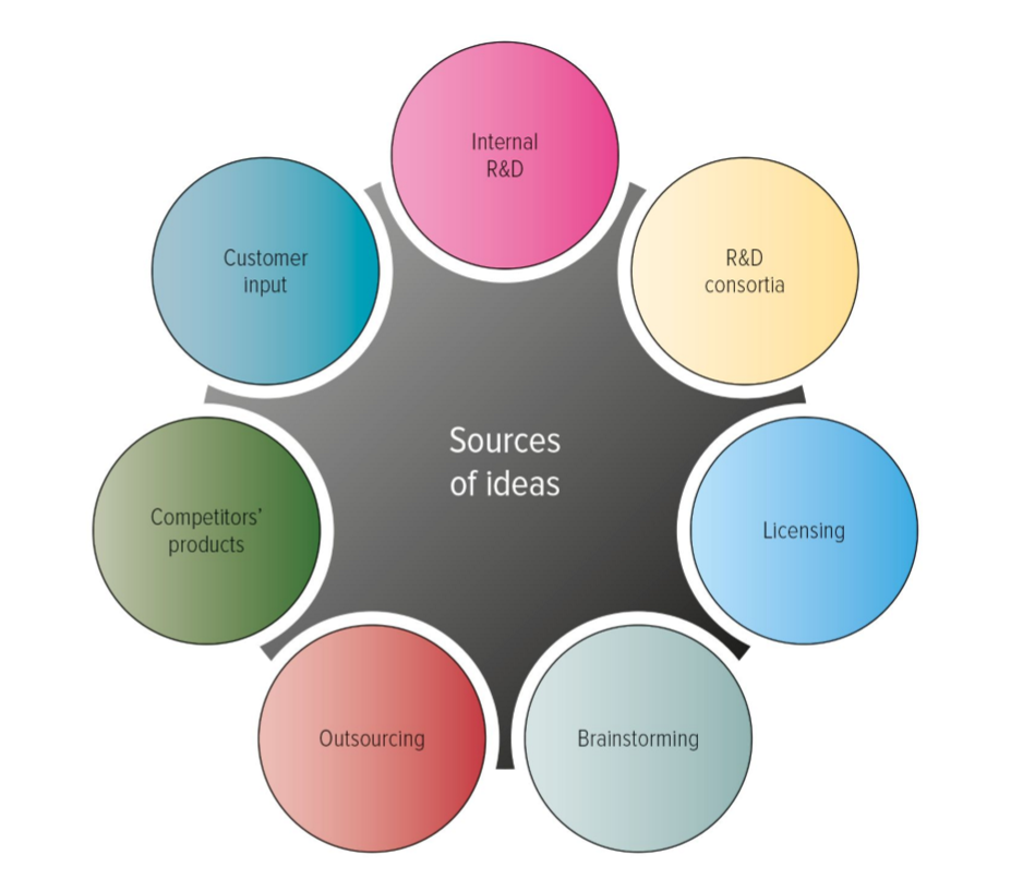 <p>What is idea generation: 2. R&amp;D consortia</p>