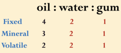<p>1. add gum/SAA to oil</p><p>2. add water all at once and triturate= crackle and white</p><p>3. add other ingredients</p><p>fixed(4o:2w:1g)</p><p>mineral (3o:2w:1g)</p><p>volatile (2o:2w:1g)</p>
