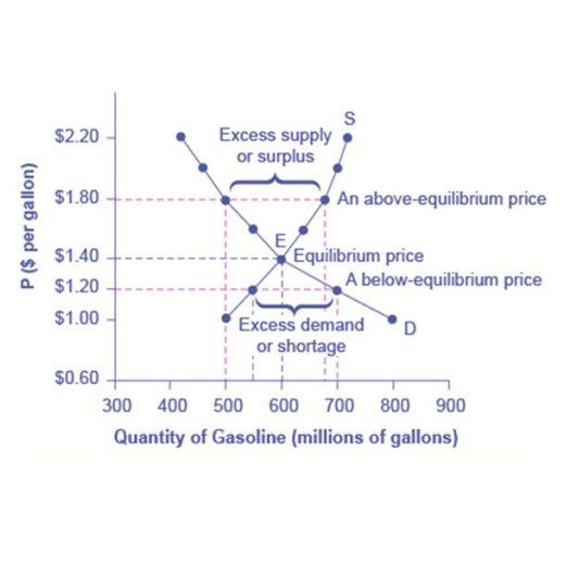 <p>Excess demand / shortage &amp; Excess supply / surplus</p>
