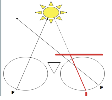 <p><strong>RRUE: red right uncrossed eso,</strong> uncrossed diplopia, use BO prism (light on nasal retina of OD< perceived from temporal VF)</p>