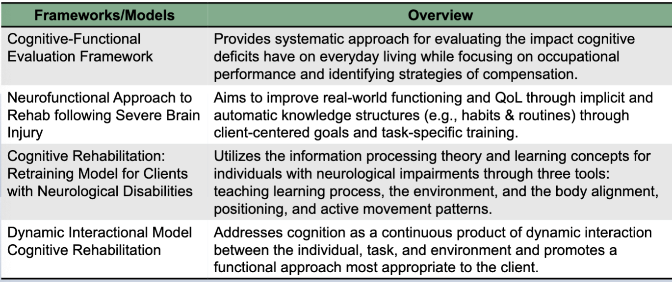 <p>Eval- occupational profile. motor and cognitive assessments, collaborative goal setting</p><p>Intervention: modify (compensate, adapt), therapeutic use of occupation, education, advocacy, group interventions</p><p></p><p>Occupation/Performance Demands: supplies, space, time, number of steps, speed required, position required, sequence, prep work, sensory/perceptual</p>