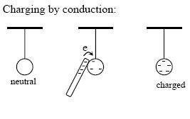 <p>Occurs when charges rearrange within a conductor or two conductors in direct contact.</p>