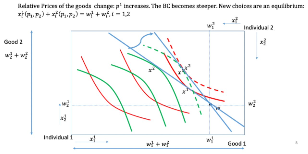 <p>Because of excess demand for good 1: <strong>p₁ ↑, p₂ ↓ → BC becomes steeper (BUT IT COULD BE THE OTHER WAY AROUND, it depends on which good is in excess demand).</strong></p><p>. A new tangency point emerges.</p><p><strong>Equilibrium is reached when:</strong></p><ul><li><p>Both indifference curves are tangent to the BC <strong>at the same point</strong></p></li><li><p>Markets clear: total demand = total endowment for both goods</p></li></ul><p></p><p>→ NOW, the two indifference curves are tangent on the same point along the budget curve -> EQUILIBRIUM</p>
