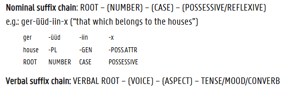 <p>forms words by stringing together morphemes, each representing a grammatical meaning</p>