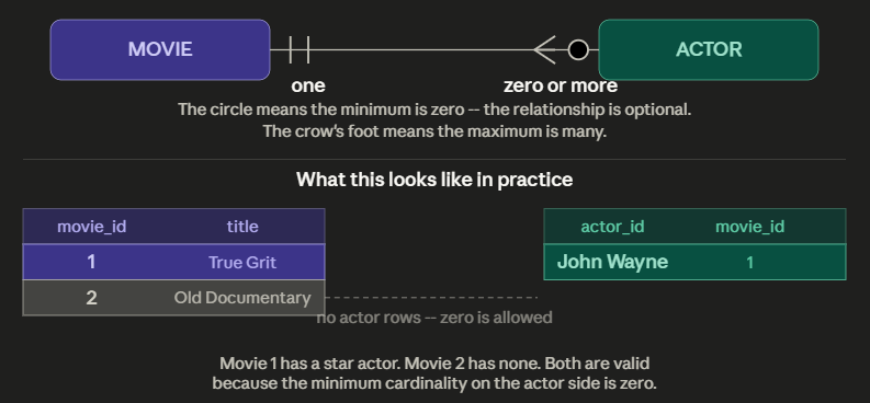 <p>Minimum cardinality</p><p><br>The minimum number of actors in each movie is zero, <em>not</em> one.<br><br>The circle on the ACTOR side is the key symbol; it means zero is allowed. The crow's foot next to it means many is the maximum. Together they read "zero or more." If every movie were required to have at least one actor, you would replace the circle with a straight line, making it "one or more."</p>