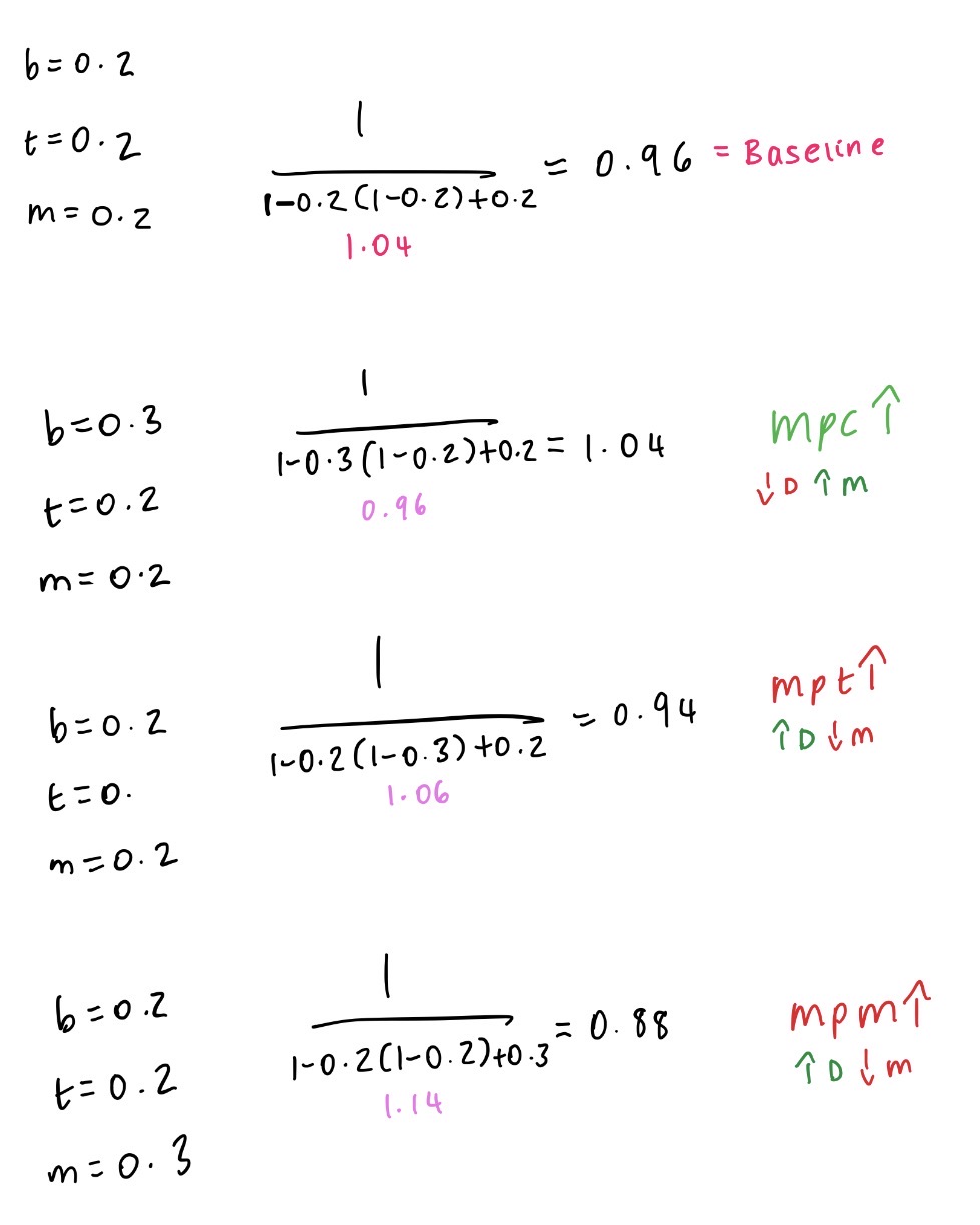<p><strong>Multiplier > 1</strong></p><p><em>the larger the denominator, the smaller the multiplier</em></p><p><em>the smaller the denominator, the larger the multiplier</em></p><p></p><p><em>the bigger the leakages in economy (savings, imports, higher taxes), the smaller the multiplier</em></p><p></p><p><em>multiplier dependent on leakages NOT injections </em></p>