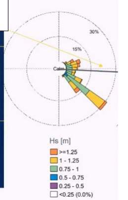 <p>Estimate the sediment transport from this wave rose.</p>