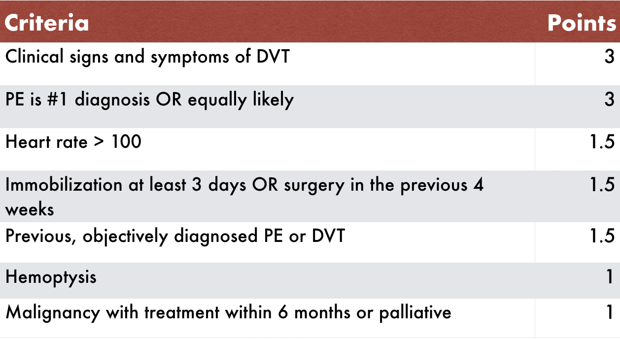 <p>Initiate empiric anticoagulation (e.g., LMWH or unfractionated heparin) BEFORE obtaining CT Pulmonary Angiography.</p><p></p><p>Well’s score > 4 = CT Pulm Angio </p><p>Well’s score < 4= D dimer </p>