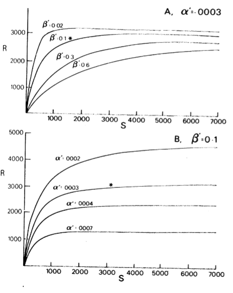 <p>Implies an arithmetically progressive reduction in the recruitment rate as</p><p>stock density increases. A ceiling of recruit abundance is imposed</p><p>by available food or habitat (resources limitation)</p>