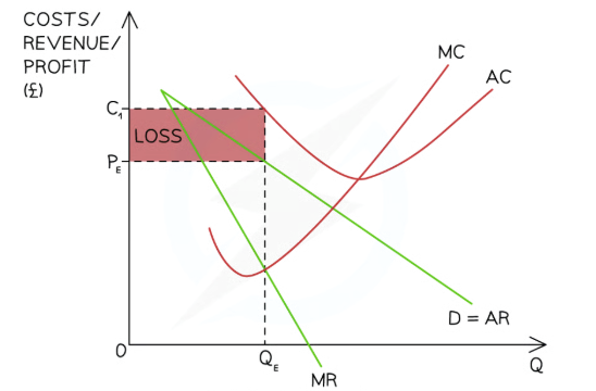 <ul><li><p>A loss is below the normal profit</p></li><li><p>When AC > AR</p></li></ul><p></p>