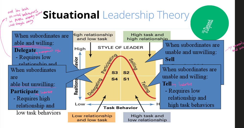 <table style="min-width: 75px;"><colgroup><col style="min-width: 25px;"><col style="min-width: 25px;"><col style="min-width: 25px;"></colgroup><tbody><tr><td colspan="1" rowspan="1" style="animation: auto ease 0s 1 normal none running none; appearance: none; background: none 0% 0% / auto repeat scroll padding-box border-box rgb(239, 239, 239); inset: auto; clear: none; clip: auto; columns: auto; contain: none; container: none; content: normal; cursor: auto; cx: 0px; cy: 0px; d: none; direction: ltr; display: table-cell; fill: rgb(0, 0, 0); filter: none; flex: 0 1 auto; float: none; gap: normal; hyphens: manual; interactivity: auto; isolation: auto; margin-right: 0px; margin-bottom: 0px; margin-left: 0px; marker: none; mask: none; offset: normal; opacity: 1; order: 0; orphans: 2; outline: rgb(31, 31, 31) none 0px; overlay: none; padding: 16px 12px 16px 0px; page: auto; perspective: none; position: static; quotes: auto; r: 0px; resize: none; rotate: none; rx: auto; ry: auto; scale: none; speak: normal; stroke: none; transform: none; transition: all; translate: none; visibility: visible; widows: 2; x: 0px; y: 0px; zoom: 1; border: 1px solid; margin-top: 0px !important;"><p><strong>Style</strong></p></td><td colspan="1" rowspan="1" style="animation: auto ease 0s 1 normal none running none; appearance: none; background: none 0% 0% / auto repeat scroll padding-box border-box rgb(239, 239, 239); inset: auto; clear: none; clip: auto; columns: auto; contain: none; container: none; content: normal; cursor: auto; cx: 0px; cy: 0px; d: none; direction: ltr; display: table-cell; fill: rgb(0, 0, 0); filter: none; flex: 0 1 auto; float: none; gap: normal; hyphens: manual; interactivity: auto; isolation: auto; margin-right: 0px; margin-bottom: 0px; margin-left: 0px; marker: none; mask: none; offset: normal; opacity: 1; order: 0; orphans: 2; outline: rgb(31, 31, 31) none 0px; overlay: none; padding: 16px 12px 16px 0px; page: auto; perspective: none; position: static; quotes: auto; r: 0px; resize: none; rotate: none; rx: auto; ry: auto; scale: none; speak: normal; stroke: none; transform: none; transition: all; translate: none; visibility: visible; widows: 2; x: 0px; y: 0px; zoom: 1; border: 1px solid; margin-top: 0px !important;"><p><strong>Leader Behavior</strong></p></td><td colspan="1" rowspan="1" style="animation: auto ease 0s 1 normal none running none; appearance: none; background: none 0% 0% / auto repeat scroll padding-box border-box rgb(239, 239, 239); inset: auto; clear: none; clip: auto; columns: auto; contain: none; container: none; content: normal; cursor: auto; cx: 0px; cy: 0px; d: none; direction: ltr; display: table-cell; fill: rgb(0, 0, 0); filter: none; flex: 0 1 auto; float: none; gap: normal; hyphens: manual; interactivity: auto; isolation: auto; margin-right: 0px; margin-bottom: 0px; margin-left: 0px; marker: none; mask: none; offset: normal; opacity: 1; order: 0; orphans: 2; outline: rgb(31, 31, 31) none 0px; overlay: none; padding: 16px 0px; page: auto; perspective: none; position: static; quotes: auto; r: 0px; resize: none; rotate: none; rx: auto; ry: auto; scale: none; speak: normal; stroke: none; transform: none; transition: all; translate: none; visibility: visible; widows: 2; x: 0px; y: 0px; zoom: 1; border: 1px solid; margin-top: 0px !important;"><p><strong>Follower Readiness</strong></p></td></tr><tr><td colspan="1" rowspan="1" style="animation: auto ease 0s 1 normal none running none; appearance: none; background: none 0% 0% / auto repeat scroll padding-box border-box rgba(0, 0, 0, 0); inset: auto; clear: none; clip: auto; columns: auto; contain: none; container: none; content: normal; cursor: auto; cx: 0px; cy: 0px; d: none; direction: ltr; display: table-cell; fill: rgb(0, 0, 0); filter: none; flex: 0 1 auto; float: none; gap: normal; hyphens: manual; interactivity: auto; isolation: auto; margin-right: 0px; margin-bottom: 0px; margin-left: 0px; marker: none; mask: none; offset: normal; opacity: 1; order: 0; orphans: 2; outline: rgb(31, 31, 31) none 0px; overlay: none; padding: 16px 12px 16px 0px; page: auto; perspective: none; position: static; quotes: auto; r: 0px; resize: none; rotate: none; rx: auto; ry: auto; scale: none; speak: normal; stroke: none; transform: none; transition: all; translate: none; visibility: visible; widows: 2; x: 0px; y: 0px; zoom: 1; border: 1px solid; margin-top: 0px !important;"><p><span style="background-color: rgba(0, 0, 0, 0);"><strong>S1: Telling</strong></span></p></td><td colspan="1" rowspan="1" style="animation: auto ease 0s 1 normal none running none; appearance: none; background: none 0% 0% / auto repeat scroll padding-box border-box rgba(0, 0, 0, 0); inset: auto; clear: none; clip: auto; columns: auto; contain: none; container: none; content: normal; cursor: auto; cx: 0px; cy: 0px; d: none; direction: ltr; display: table-cell; fill: rgb(0, 0, 0); filter: none; flex: 0 1 auto; float: none; gap: normal; hyphens: manual; interactivity: auto; isolation: auto; margin-right: 0px; margin-bottom: 0px; margin-left: 0px; marker: none; mask: none; offset: normal; opacity: 1; order: 0; orphans: 2; outline: rgb(31, 31, 31) none 0px; overlay: none; padding: 16px 12px 16px 0px; page: auto; perspective: none; position: static; quotes: auto; r: 0px; resize: none; rotate: none; rx: auto; ry: auto; scale: none; speak: normal; stroke: none; transform: none; transition: all; translate: none; visibility: visible; widows: 2; x: 0px; y: 0px; zoom: 1; border: 1px solid; margin-top: 0px !important;"><p><span style="background-color: rgba(0, 0, 0, 0);"><strong>High Task behaviours / Low Relationship</strong></span></p></td><td colspan="1" rowspan="1" style="animation: auto ease 0s 1 normal none running none; appearance: none; background: none 0% 0% / auto repeat scroll padding-box border-box rgba(0, 0, 0, 0); inset: auto; clear: none; clip: auto; columns: auto; contain: none; container: none; content: normal; cursor: auto; cx: 0px; cy: 0px; d: none; direction: ltr; display: table-cell; fill: rgb(0, 0, 0); filter: none; flex: 0 1 auto; float: none; gap: normal; hyphens: manual; interactivity: auto; isolation: auto; margin-right: 0px; margin-bottom: 0px; margin-left: 0px; marker: none; mask: none; offset: normal; opacity: 1; order: 0; orphans: 2; outline: rgb(31, 31, 31) none 0px; overlay: none; padding: 16px 0px; page: auto; perspective: none; position: static; quotes: auto; r: 0px; resize: none; rotate: none; rx: auto; ry: auto; scale: none; speak: normal; stroke: none; transform: none; transition: all; translate: none; visibility: visible; widows: 2; x: 0px; y: 0px; zoom: 1; border: 1px solid; margin-top: 0px !important;"><p><span style="background-color: rgba(0, 0, 0, 0);"><strong>Unable &amp; willing</strong> (Needs direction)</span></p></td></tr><tr><td colspan="1" rowspan="1" style="animation: auto ease 0s 1 normal none running none; appearance: none; background: none 0% 0% / auto repeat scroll padding-box border-box rgba(0, 0, 0, 0); inset: auto; clear: none; clip: auto; columns: auto; contain: none; container: none; content: normal; cursor: auto; cx: 0px; cy: 0px; d: none; direction: ltr; display: table-cell; fill: rgb(0, 0, 0); filter: none; flex: 0 1 auto; float: none; gap: normal; hyphens: manual; interactivity: auto; isolation: auto; margin-right: 0px; margin-bottom: 0px; margin-left: 0px; marker: none; mask: none; offset: normal; opacity: 1; order: 0; orphans: 2; outline: rgb(31, 31, 31) none 0px; overlay: none; padding: 16px 12px 16px 0px; page: auto; perspective: none; position: static; quotes: auto; r: 0px; resize: none; rotate: none; rx: auto; ry: auto; scale: none; speak: normal; stroke: none; transform: none; transition: all; translate: none; visibility: visible; widows: 2; x: 0px; y: 0px; zoom: 1; border: 1px solid; margin-top: 0px !important;"><p><span style="background-color: rgba(0, 0, 0, 0);"><strong>S2: Selling</strong></span></p></td><td colspan="1" rowspan="1" style="animation: auto ease 0s 1 normal none running none; appearance: none; background: none 0% 0% / auto repeat scroll padding-box border-box rgba(0, 0, 0, 0); inset: auto; clear: none; clip: auto; columns: auto; contain: none; container: none; content: normal; cursor: auto; cx: 0px; cy: 0px; d: none; direction: ltr; display: table-cell; fill: rgb(0, 0, 0); filter: none; flex: 0 1 auto; float: none; gap: normal; hyphens: manual; interactivity: auto; isolation: auto; margin-right: 0px; margin-bottom: 0px; margin-left: 0px; marker: none; mask: none; offset: normal; opacity: 1; order: 0; orphans: 2; outline: rgb(31, 31, 31) none 0px; overlay: none; padding: 16px 12px 16px 0px; page: auto; perspective: none; position: static; quotes: auto; r: 0px; resize: none; rotate: none; rx: auto; ry: auto; scale: none; speak: normal; stroke: none; transform: none; transition: all; translate: none; visibility: visible; widows: 2; x: 0px; y: 0px; zoom: 1; border: 1px solid; margin-top: 0px !important;"><p><span style="background-color: rgba(0, 0, 0, 0);"><strong>High Task / High Rel.</strong></span></p></td><td colspan="1" rowspan="1" style="animation: auto ease 0s 1 normal none running none; appearance: none; background: none 0% 0% / auto repeat scroll padding-box border-box rgba(0, 0, 0, 0); inset: auto; clear: none; clip: auto; columns: auto; contain: none; container: none; content: normal; cursor: auto; cx: 0px; cy: 0px; d: none; direction: ltr; display: table-cell; fill: rgb(0, 0, 0); filter: none; flex: 0 1 auto; float: none; gap: normal; hyphens: manual; interactivity: auto; isolation: auto; margin-right: 0px; margin-bottom: 0px; margin-left: 0px; marker: none; mask: none; offset: normal; opacity: 1; order: 0; orphans: 2; outline: rgb(31, 31, 31) none 0px; overlay: none; padding: 16px 0px; page: auto; perspective: none; position: static; quotes: auto; r: 0px; resize: none; rotate: none; rx: auto; ry: auto; scale: none; speak: normal; stroke: none; transform: none; transition: all; translate: none; visibility: visible; widows: 2; x: 0px; y: 0px; zoom: 1; border: 1px solid; margin-top: 0px !important;"><p><span style="background-color: rgba(0, 0, 0, 0);"><strong>Unable and unwilling </strong>(Needs coaching)</span></p></td></tr><tr><td colspan="1" rowspan="1" style="animation: auto ease 0s 1 normal none running none; appearance: none; background: none 0% 0% / auto repeat scroll padding-box border-box rgba(0, 0, 0, 0); inset: auto; clear: none; clip: auto; columns: auto; contain: none; container: none; content: normal; cursor: auto; cx: 0px; cy: 0px; d: none; direction: ltr; display: table-cell; fill: rgb(0, 0, 0); filter: none; flex: 0 1 auto; float: none; gap: normal; hyphens: manual; interactivity: auto; isolation: auto; margin-right: 0px; margin-bottom: 0px; margin-left: 0px; marker: none; mask: none; offset: normal; opacity: 1; order: 0; orphans: 2; outline: rgb(31, 31, 31) none 0px; overlay: none; padding: 16px 12px 16px 0px; page: auto; perspective: none; position: static; quotes: auto; r: 0px; resize: none; rotate: none; rx: auto; ry: auto; scale: none; speak: normal; stroke: none; transform: none; transition: all; translate: none; visibility: visible; widows: 2; x: 0px; y: 0px; zoom: 1; border: 1px solid; margin-top: 0px !important;"><p><span style="background-color: rgba(0, 0, 0, 0);"><strong>S3: participating</strong></span></p></td><td colspan="1" rowspan="1" style="animation: auto ease 0s 1 normal none running none; appearance: none; background: none 0% 0% / auto repeat scroll padding-box border-box rgba(0, 0, 0, 0); inset: auto; clear: none; clip: auto; columns: auto; contain: none; container: none; content: normal; cursor: auto; cx: 0px; cy: 0px; d: none; direction: ltr; display: table-cell; fill: rgb(0, 0, 0); filter: none; flex: 0 1 auto; float: none; gap: normal; hyphens: manual; interactivity: auto; isolation: auto; margin-right: 0px; margin-bottom: 0px; margin-left: 0px; marker: none; mask: none; offset: normal; opacity: 1; order: 0; orphans: 2; outline: rgb(31, 31, 31) none 0px; overlay: none; padding: 16px 12px 16px 0px; page: auto; perspective: none; position: static; quotes: auto; r: 0px; resize: none; rotate: none; rx: auto; ry: auto; scale: none; speak: normal; stroke: none; transform: none; transition: all; translate: none; visibility: visible; widows: 2; x: 0px; y: 0px; zoom: 1; border: 1px solid; margin-top: 0px !important;"><p><span style="background-color: rgba(0, 0, 0, 0);"><strong>Low Task / high Rel.</strong></span></p></td><td colspan="1" rowspan="1" style="animation: auto ease 0s 1 normal none running none; appearance: none; background: none 0% 0% / auto repeat scroll padding-box border-box rgba(0, 0, 0, 0); inset: auto; clear: none; clip: auto; columns: auto; contain: none; container: none; content: normal; cursor: auto; cx: 0px; cy: 0px; d: none; direction: ltr; display: table-cell; fill: rgb(0, 0, 0); filter: none; flex: 0 1 auto; float: none; gap: normal; hyphens: manual; interactivity: auto; isolation: auto; margin-right: 0px; margin-bottom: 0px; margin-left: 0px; marker: none; mask: none; offset: normal; opacity: 1; order: 0; orphans: 2; outline: rgb(31, 31, 31) none 0px; overlay: none; padding: 16px 0px; page: auto; perspective: none; position: static; quotes: auto; r: 0px; resize: none; rotate: none; rx: auto; ry: auto; scale: none; speak: normal; stroke: none; transform: none; transition: all; translate: none; visibility: visible; widows: 2; x: 0px; y: 0px; zoom: 1; border: 1px solid; margin-top: 0px !important;"><p><span style="background-color: rgba(0, 0, 0, 0);"><strong>Able but unwilling</strong> (Needs support)</span></p></td></tr><tr><td colspan="1" rowspan="1" style="animation: auto ease 0s 1 normal none running none; appearance: none; background: none 0% 0% / auto repeat scroll padding-box border-box rgba(0, 0, 0, 0); inset: auto; clear: none; clip: auto; columns: auto; contain: none; container: none; content: normal; cursor: auto; cx: 0px; cy: 0px; d: none; direction: ltr; display: table-cell; fill: rgb(0, 0, 0); filter: none; flex: 0 1 auto; float: none; gap: normal; hyphens: manual; interactivity: auto; isolation: auto; margin-right: 0px; margin-bottom: 0px; margin-left: 0px; marker: none; mask: none; offset: normal; opacity: 1; order: 0; orphans: 2; outline: rgb(31, 31, 31) none 0px; overlay: none; padding: 16px 12px 16px 0px; page: auto; perspective: none; position: static; quotes: auto; r: 0px; resize: none; rotate: none; rx: auto; ry: auto; scale: none; speak: normal; stroke: none; transform: none; transition: all; translate: none; visibility: visible; widows: 2; x: 0px; y: 0px; zoom: 1; border: 1px solid; margin-top: 0px !important;"><p><span style="background-color: rgba(0, 0, 0, 0);"><strong>S4: delegating</strong></span></p></td><td colspan="1" rowspan="1" style="animation: auto ease 0s 1 normal none running none; appearance: none; background: none 0% 0% / auto repeat scroll padding-box border-box rgba(0, 0, 0, 0); inset: auto; clear: none; clip: auto; columns: auto; contain: none; container: none; content: normal; cursor: auto; cx: 0px; cy: 0px; d: none; direction: ltr; display: table-cell; fill: rgb(0, 0, 0); filter: none; flex: 0 1 auto; float: none; gap: normal; hyphens: manual; interactivity: auto; isolation: auto; margin-right: 0px; margin-bottom: 0px; margin-left: 0px; marker: none; mask: none; offset: normal; opacity: 1; order: 0; orphans: 2; outline: rgb(31, 31, 31) none 0px; overlay: none; padding: 16px 12px 16px 0px; page: auto; perspective: none; position: static; quotes: auto; r: 0px; resize: none; rotate: none; rx: auto; ry: auto; scale: none; speak: normal; stroke: none; transform: none; transition: all; translate: none; visibility: visible; widows: 2; x: 0px; y: 0px; zoom: 1; border: 1px solid; margin-top: 0px !important;"><p><span style="background-color: rgba(0, 0, 0, 0);"><strong>Low Task / Low Rel.</strong></span></p></td><td colspan="1" rowspan="1" style="animation: auto ease 0s 1 normal none running none; appearance: none; background: none 0% 0% / auto repeat scroll padding-box border-box rgba(0, 0, 0, 0); inset: auto; clear: none; clip: auto; columns: auto; contain: none; container: none; content: normal; cursor: auto; cx: 0px; cy: 0px; d: none; direction: ltr; display: table-cell; fill: rgb(0, 0, 0); filter: none; flex: 0 1 auto; float: none; gap: normal; hyphens: manual; interactivity: auto; isolation: auto; margin-right: 0px; margin-bottom: 0px; margin-left: 0px; marker: none; mask: none; offset: normal; opacity: 1; order: 0; orphans: 2; outline: rgb(31, 31, 31) none 0px; overlay: none; padding: 16px 0px; page: auto; perspective: none; position: static; quotes: auto; r: 0px; resize: none; rotate: none; rx: auto; ry: auto; scale: none; speak: normal; stroke: none; transform: none; transition: all; translate: none; visibility: visible; widows: 2; x: 0px; y: 0px; zoom: 1; border: 1px solid; margin-top: 0px !important;"><p><span style="background-color: rgba(0, 0, 0, 0);"><strong>Able &amp; Willing</strong> (Needs autonomy)</span></p></td></tr></tbody></table><p></p>