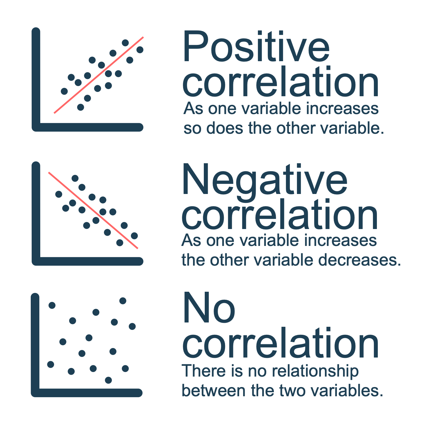<p><span>Graphical display of the relationship between two quantitative variables. One variable is shown on the horizontal axis and the other variable is shown on the vertical axis.</span></p>