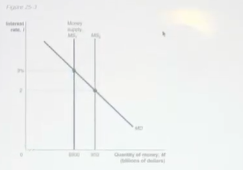 <p><em>refer to figure 25-3</em>. In the figure above. when the money supply shifts from MS<sub>1</sub> to MS<sub>2</sub>,a t the interest rate of 3 percent households and firms will</p>