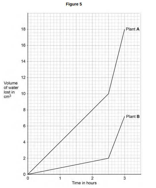 <ul><li><p>A student investigated the volume of water lost from two plants of different species. </p></li><li><p>Both plants were kept together.</p></li><li><p><strong>Figure 5</strong> shows the student’s results.</p></li></ul><p>Suggest one reason for the difference in the rate of water loss from the two plants in the first 2.5 hours. [1 mark}</p>