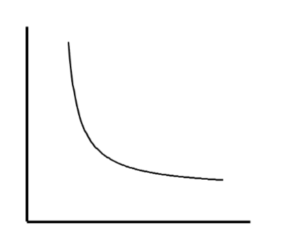 <p>In a sample of an ideal gas, this graph could represent a plot of</p>