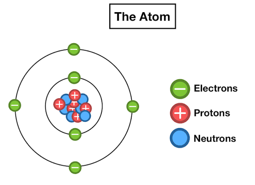 <p>What is an electron? (say where it’s found)</p>