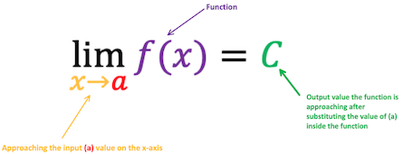 <p>The super script on a tells if you are approaching from left or right</p><p></p><p>- is left +is right</p><p></p><p>If the left and right limits ARE NOT EQUAL then the limit does not exist overall</p><p></p>