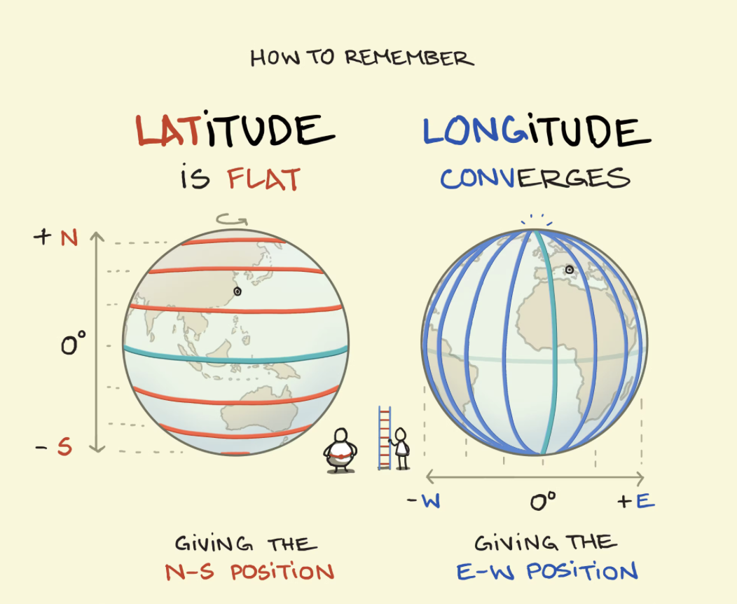 <p>Longitude </p>
