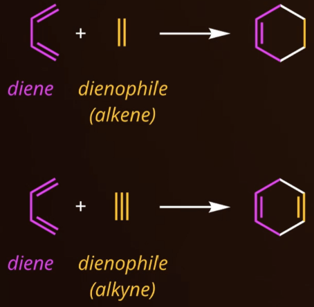 <ul><li><p><span style="background-color: transparent;">Produces a six membered ring.</span></p></li><li><p><span style="background-color: transparent;">Concerted mechanism where 3 pi bonds produce 2 sigma bonds and 1 pi bond.</span></p></li><li><p><span style="background-color: transparent;">Stereochemistry is maintained.</span></p></li><li><p><span style="background-color: transparent;">Endo product is formed</span></p></li></ul><p></p>