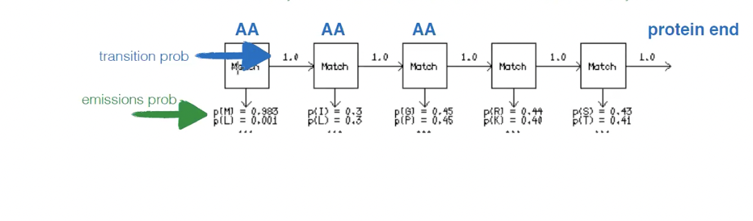 <p>Emissions probability</p>