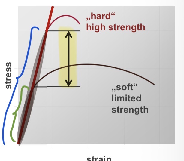 <p>In general, materials are only technically usable as long as no plastic deformation occurs (permanent, irreversible deformation)</p><p>→ usable in <strong>elastic region</strong></p><ul><li><p>small for softer materials</p></li><li><p>Large for harder materials</p></li></ul><p></p><p></p><p></p>