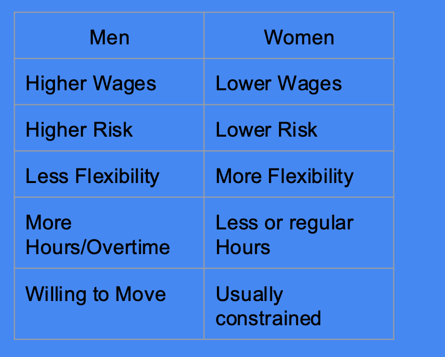 <ul><li><p><span style="color: rgb(0, 0, 0);">● &nbsp;Expectations and Stereotypes</span></p></li><li><p><span style="color: rgb(0, 0, 0);">● &nbsp;Time; Flexibility</span></p></li><li><p><span style="color: rgb(0, 0, 0);">● &nbsp;Devaluation of female</span></p><p><span style="color: rgb(0, 0, 0);">dominated jobs</span></p></li><li><p><span style="color: rgb(0, 0, 0);">● Discrimination</span></p></li><li><p>risky job= compensating differential b/c if not no one would do the job→ ex: window washer paid diff if doing it high up than ground b/c high up paid more</p></li><li><p>men and women diff elasticity b/c men respond to high paying jobs= highly segregated &amp; women do not have the same effect of respond to high wages</p></li><li><p>men find/choice/pick risky job </p></li><li><p>risk aversion= women than men</p></li><li><p>flexbility= women time off and work hour</p></li><li><p>occupational bias= women will never make it </p></li><li><p>mobility= big issue for back examiner for on site supervision around the world highly men ; lots of going back and forth locations </p></li></ul><p></p>