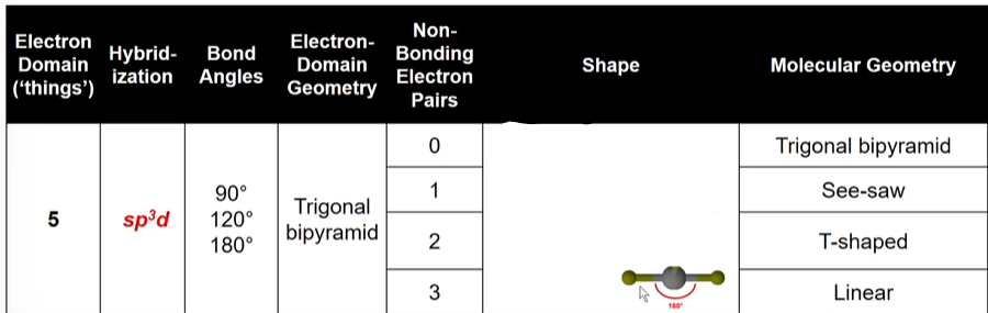 <p>Hybridization: <strong>sp<sup>3</sup>d </strong></p><p><strong>180 degree angle </strong></p><p><strong>linear</strong></p>