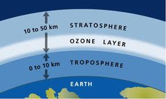 <p>Upper layer in stratosphere with O3, which helps absorb and scatter radiation</p>