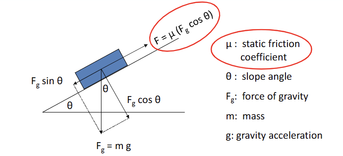 <p>Driving force: downslope component (Fg sin θ)</p><p>Normal force: force pressing surfaces together (Fg cos θ)</p><p>Resisting force: μ (Fg cos θ)</p>