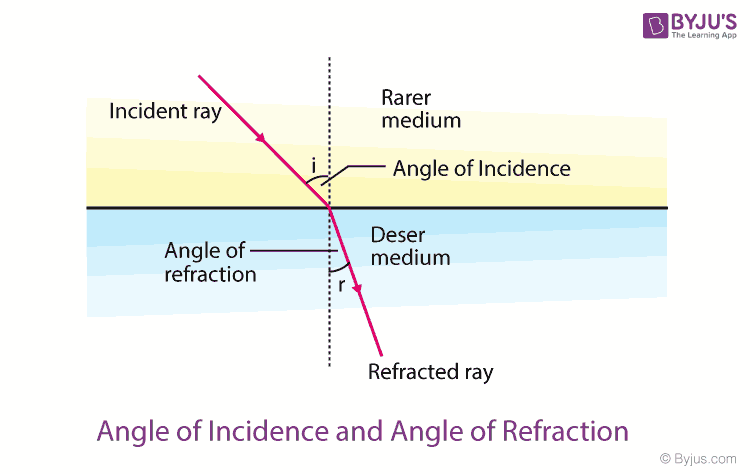 <p>The angle between the refracted ray and the normal line</p>
