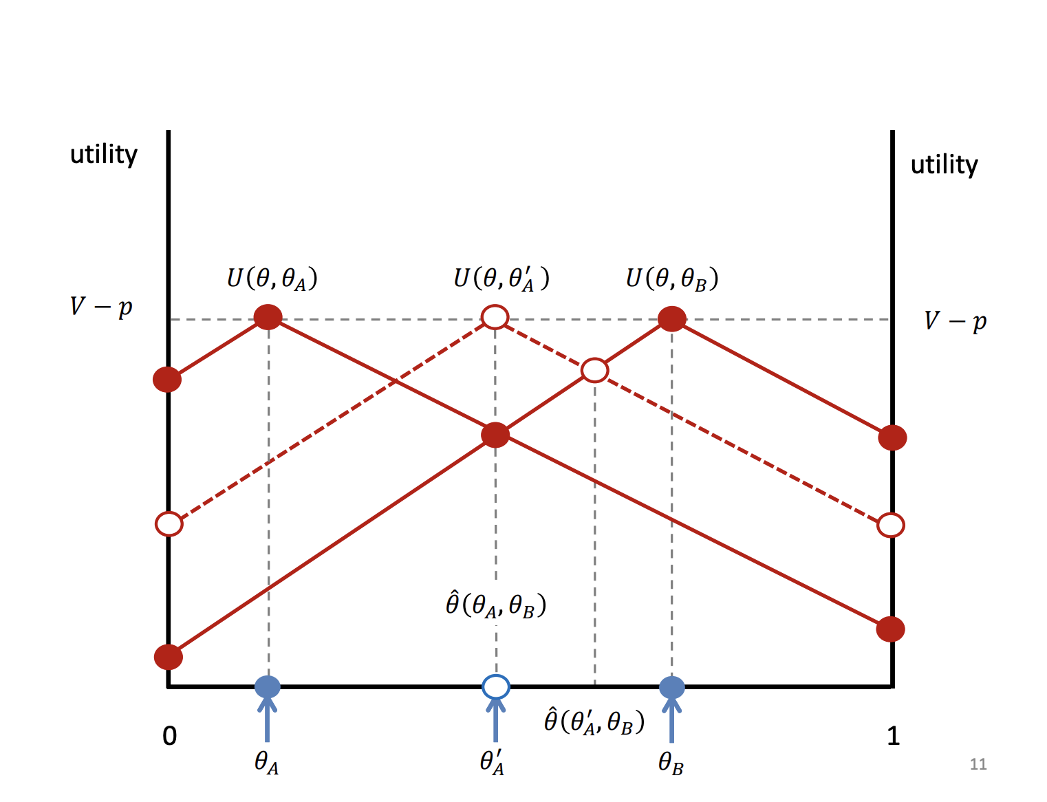 <p>What happens to firms demand and profits as you change location. Moving A to the right of firm A to the point of the original marginal consumer. The demand is impacted by the individuals utility.</p><p>&nbsp;</p><p>Will get a new marginal consumer located at the intercept of the new lines. As firm A locates closer to its rivals it demand is going up, and because its demand is going up and with the price cost ratio equal to 1, its profits will go up.</p>