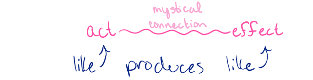 <p>items (like) associated with or symbolic of the intended victim an identify them (like) and carry out the spell </p><ol><li><p>The Law of Similarity </p></li><li><p>The Law of Contagion</p></li></ol><p></p>