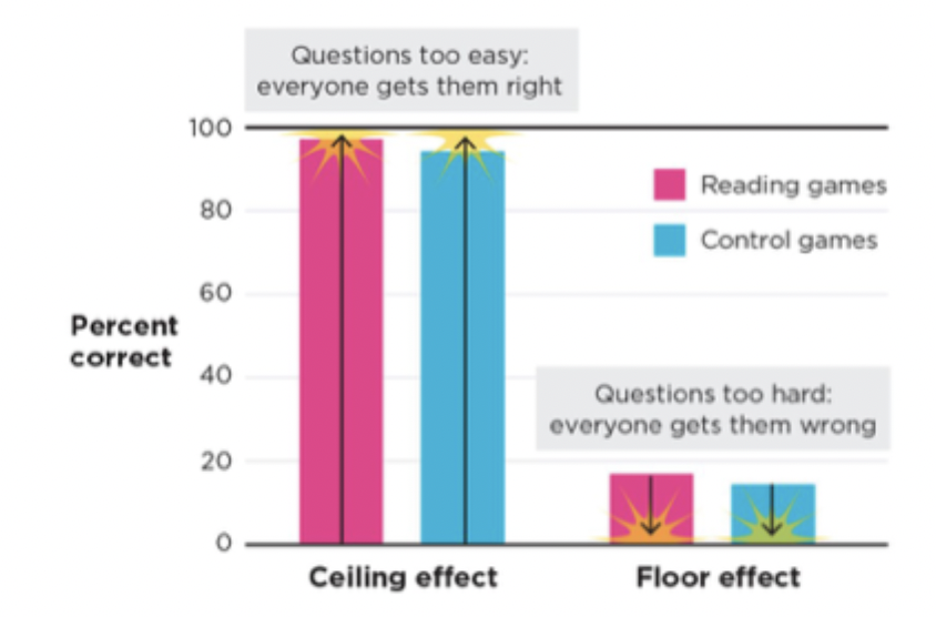 <ul><li><p>Purpose of the assessment is to generate a spread of scores that (hopefully) map on to understanding of the course material</p></li></ul><p></p>