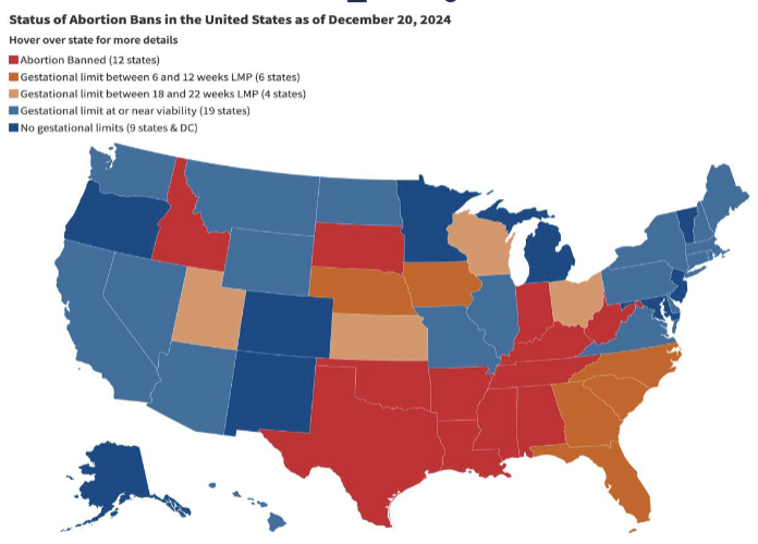 <p>Abortion restrictions are a mortality and morbidity issue, not only a rights issue and is not equal as income, geography, and race determine who can obtain care</p><ul><li><p>US is the only high-income nation without federally mandated paid parental leave</p></li><li><p>Restriction of reproductive autonomy has cascading effects on economic stability, mental health, and family wellbeing</p></li></ul><p></p>