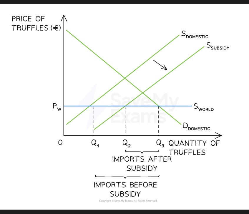 <ul><li><p>Legal limit to Q of G imported over particular time period</p></li><li><p>Payment by gov to firm for each unit of output produced</p><ul><li><p>Protect domestic firms competing with imports — could too extreme cause surplus that is exported (bad bad for allocation)</p></li><li><p>Protect exporting firms— paid per exported goods</p><ul><li><p>Producers benefit, domestic employment increases </p></li><li><p>Consumers pay higher prices, negative gov budget, taxpayers lose (pay) </p><p></p></li></ul></li></ul></li></ul><p></p>